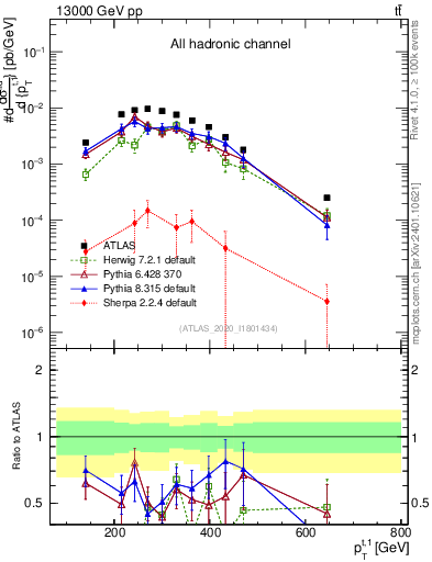 Plot of top.pt in 13000 GeV pp collisions