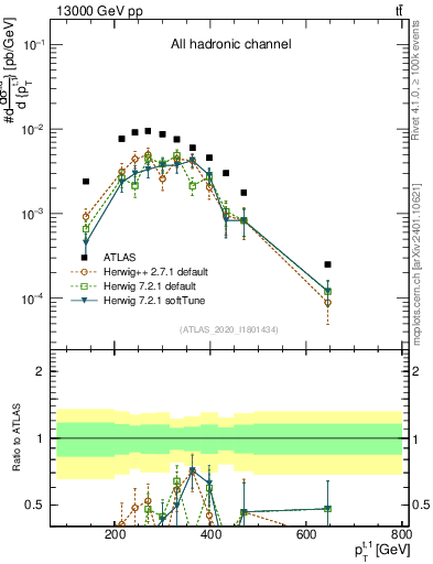 Plot of top.pt in 13000 GeV pp collisions