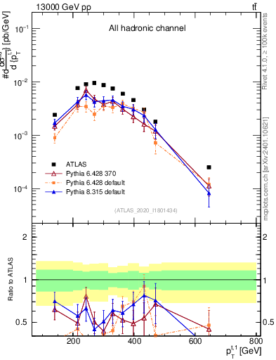 Plot of top.pt in 13000 GeV pp collisions