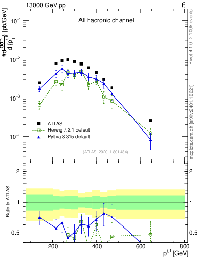 Plot of top.pt in 13000 GeV pp collisions