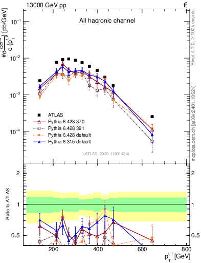 Plot of top.pt in 13000 GeV pp collisions