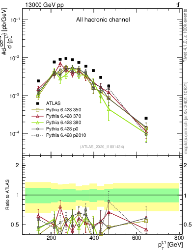 Plot of top.pt in 13000 GeV pp collisions