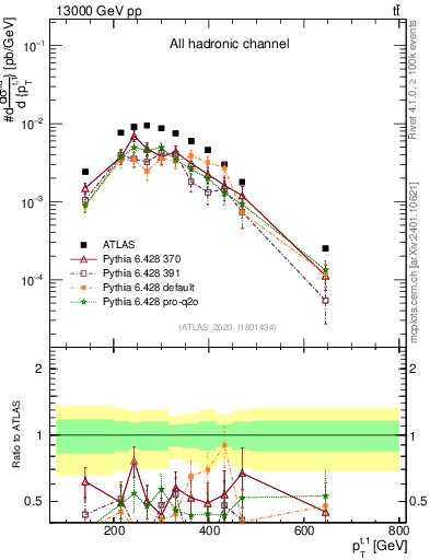 Plot of top.pt in 13000 GeV pp collisions