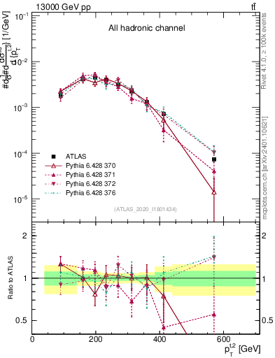 Plot of top.pt in 13000 GeV pp collisions