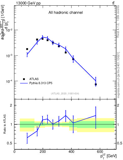 Plot of top.pt in 13000 GeV pp collisions