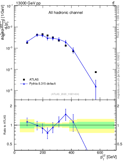 Plot of top.pt in 13000 GeV pp collisions