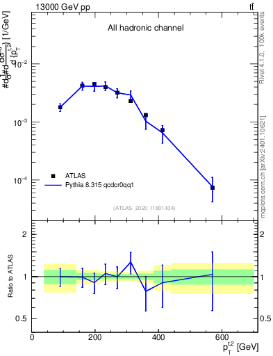 Plot of top.pt in 13000 GeV pp collisions