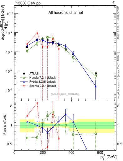 Plot of top.pt in 13000 GeV pp collisions