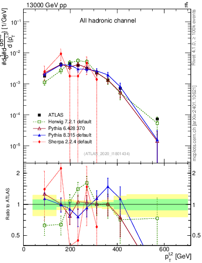 Plot of top.pt in 13000 GeV pp collisions