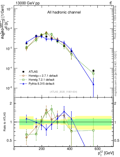Plot of top.pt in 13000 GeV pp collisions