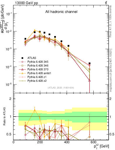 Plot of top.pt in 13000 GeV pp collisions