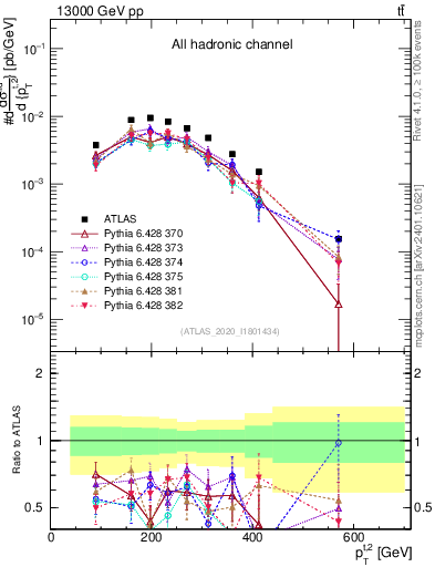 Plot of top.pt in 13000 GeV pp collisions