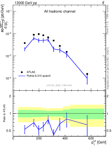 Plot of top.pt in 13000 GeV pp collisions