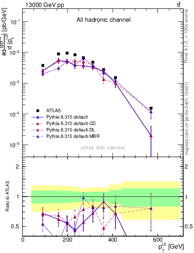 Plot of top.pt in 13000 GeV pp collisions