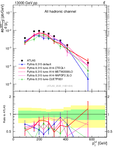 Plot of top.pt in 13000 GeV pp collisions