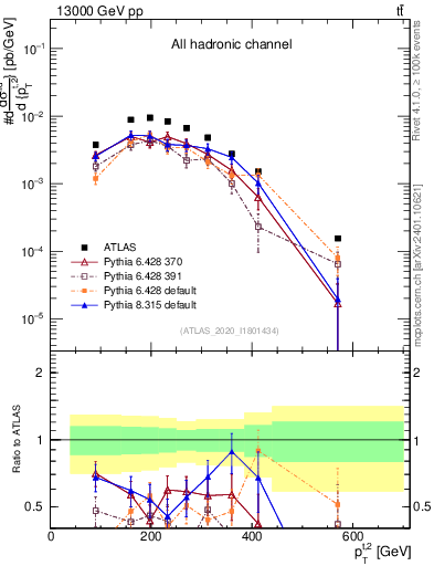 Plot of top.pt in 13000 GeV pp collisions