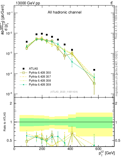 Plot of top.pt in 13000 GeV pp collisions