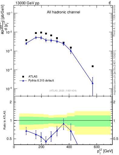 Plot of top.pt in 13000 GeV pp collisions