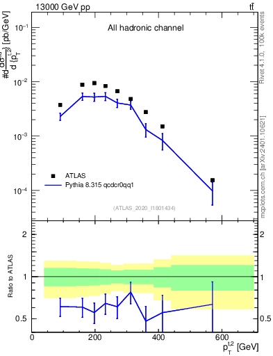 Plot of top.pt in 13000 GeV pp collisions