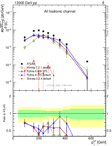 Plot of top.pt in 13000 GeV pp collisions