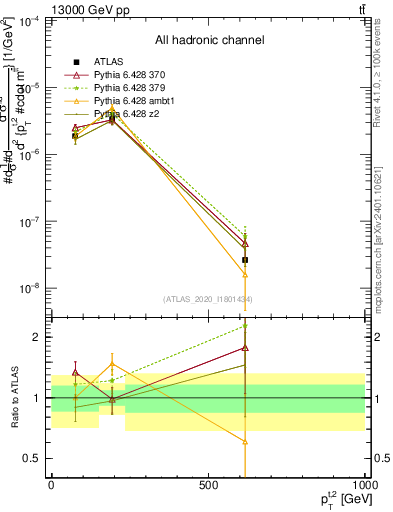 Plot of top.pt in 13000 GeV pp collisions