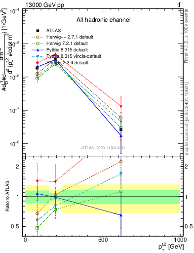 Plot of top.pt in 13000 GeV pp collisions