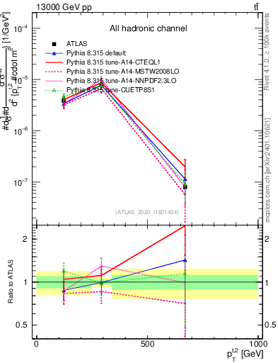 Plot of top.pt in 13000 GeV pp collisions