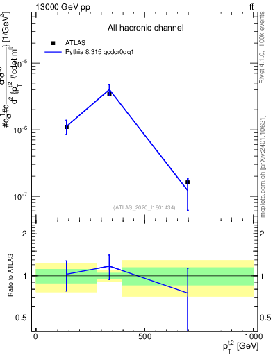 Plot of top.pt in 13000 GeV pp collisions