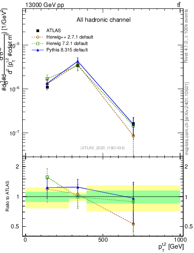 Plot of top.pt in 13000 GeV pp collisions