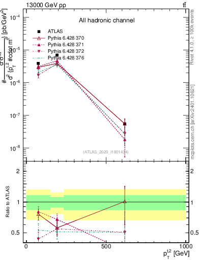 Plot of top.pt in 13000 GeV pp collisions