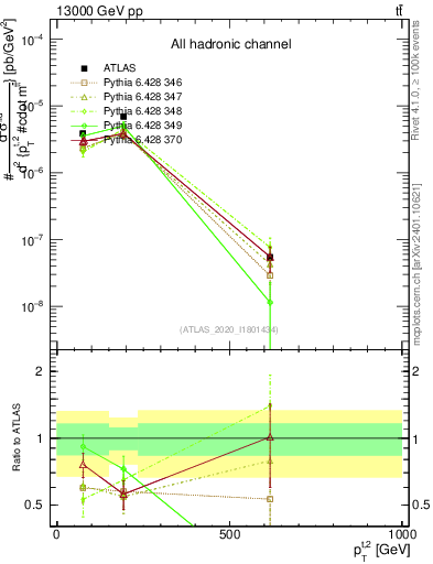 Plot of top.pt in 13000 GeV pp collisions
