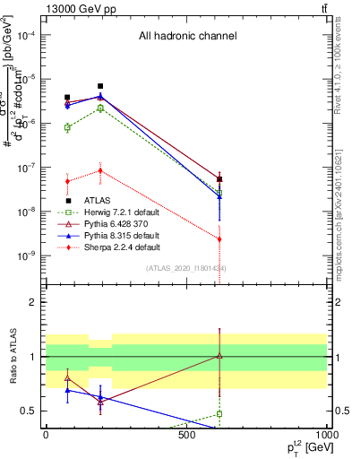 Plot of top.pt in 13000 GeV pp collisions
