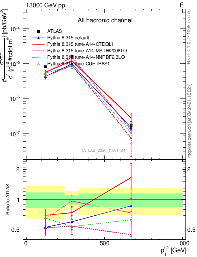 Plot of top.pt in 13000 GeV pp collisions