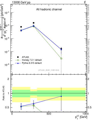 Plot of top.pt in 13000 GeV pp collisions