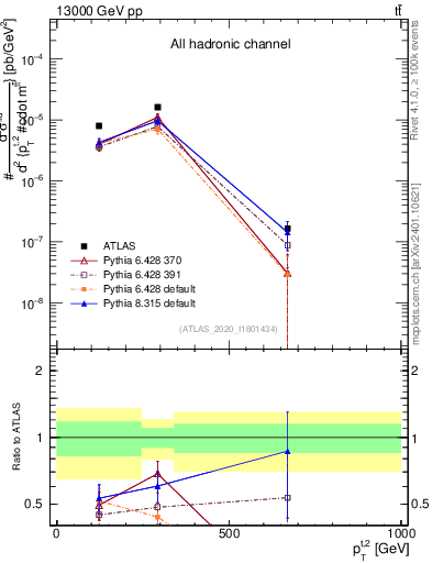 Plot of top.pt in 13000 GeV pp collisions