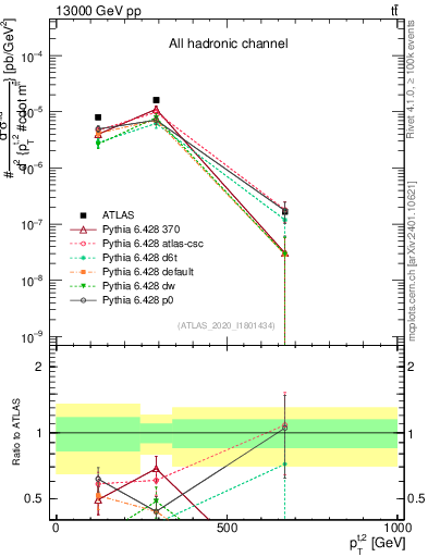 Plot of top.pt in 13000 GeV pp collisions