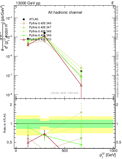 Plot of top.pt in 13000 GeV pp collisions
