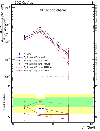 Plot of top.pt in 13000 GeV pp collisions