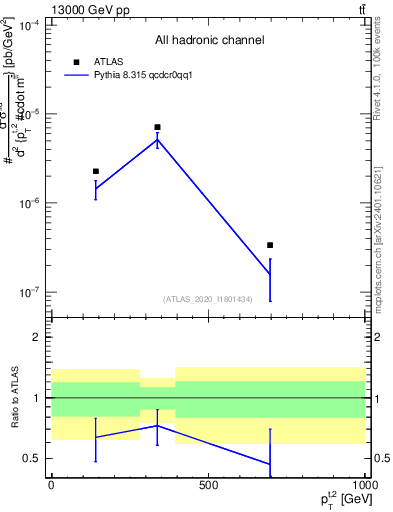 Plot of top.pt in 13000 GeV pp collisions