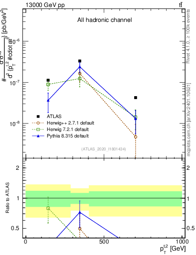 Plot of top.pt in 13000 GeV pp collisions