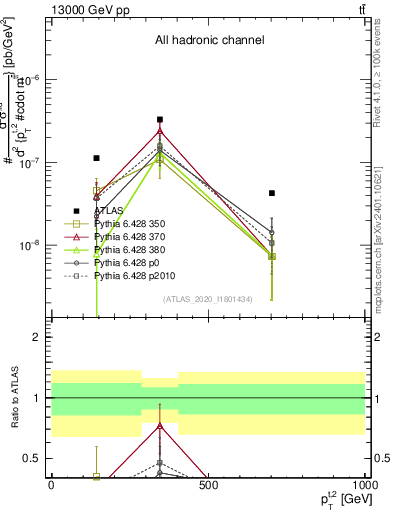Plot of top.pt in 13000 GeV pp collisions