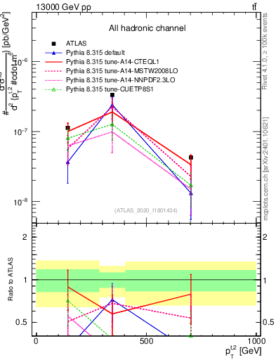 Plot of top.pt in 13000 GeV pp collisions