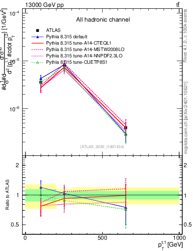 Plot of top.pt in 13000 GeV pp collisions