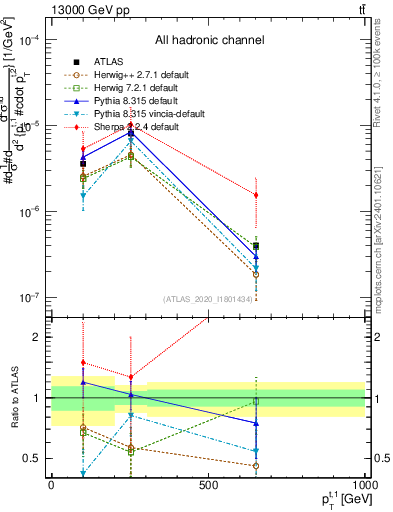 Plot of top.pt in 13000 GeV pp collisions