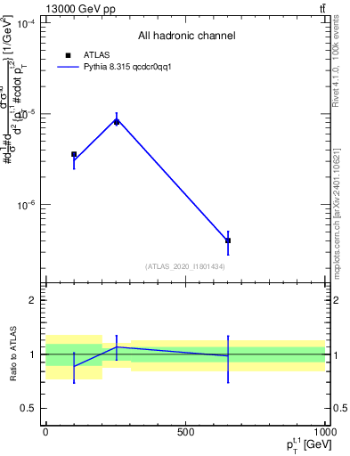 Plot of top.pt in 13000 GeV pp collisions