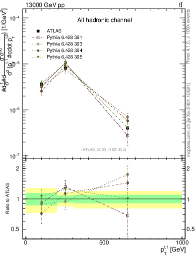 Plot of top.pt in 13000 GeV pp collisions
