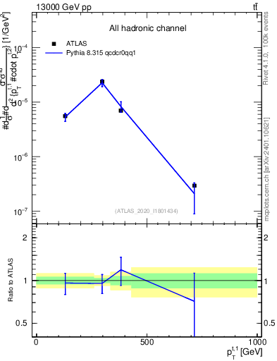 Plot of top.pt in 13000 GeV pp collisions