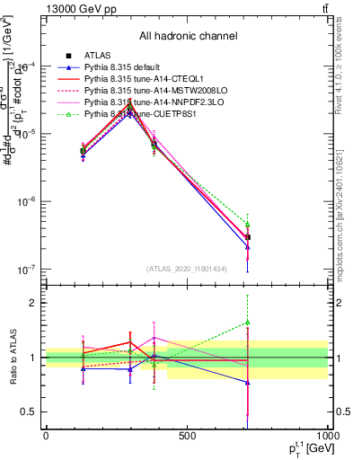 Plot of top.pt in 13000 GeV pp collisions