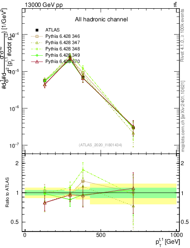 Plot of top.pt in 13000 GeV pp collisions