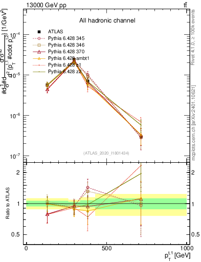 Plot of top.pt in 13000 GeV pp collisions